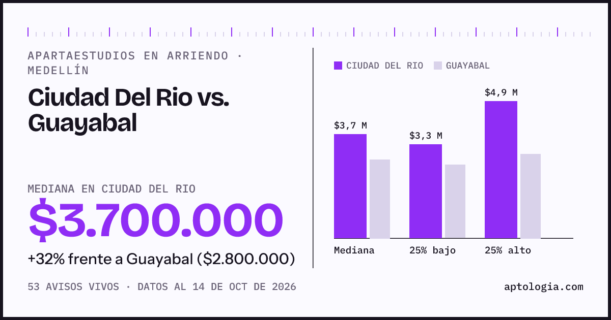 Apartaestudios en arriendo en Ciudad Del Rio contra Guayabal, Medellín: mediana $3.700.000 contra $2.800.000