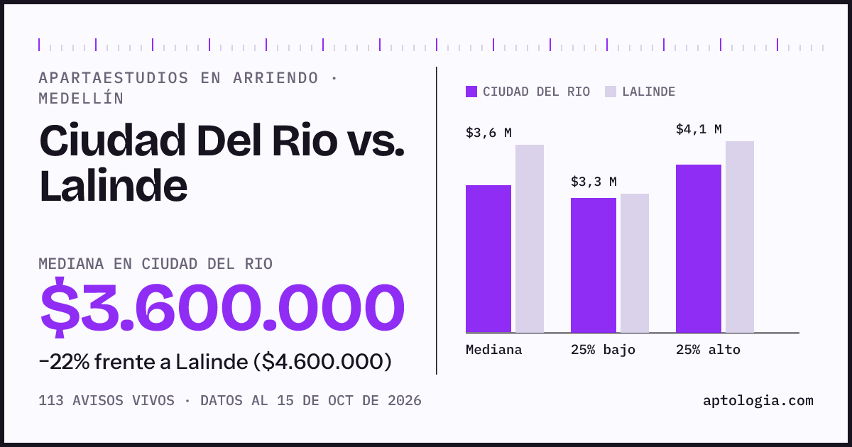 Apartaestudios en arriendo en Ciudad Del Rio contra Lalinde, Medellín: mediana $3.600.000 contra $4.600.000