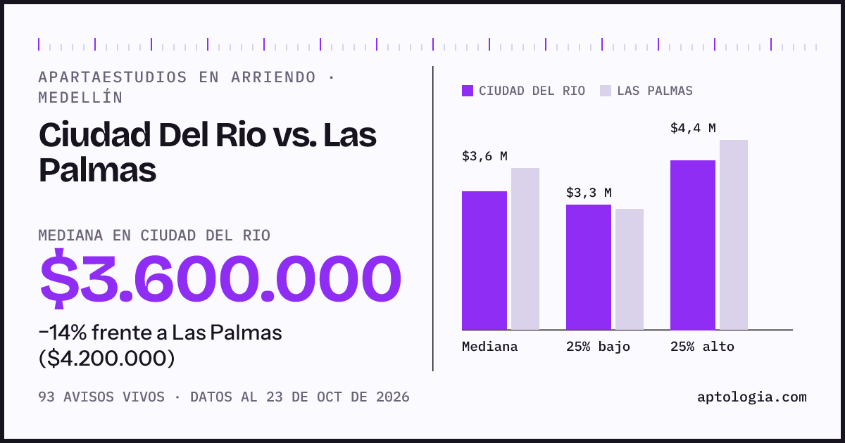 Apartaestudios en arriendo en Ciudad Del Rio contra Las Palmas, Medellín: mediana $3.600.000 contra $4.200.000