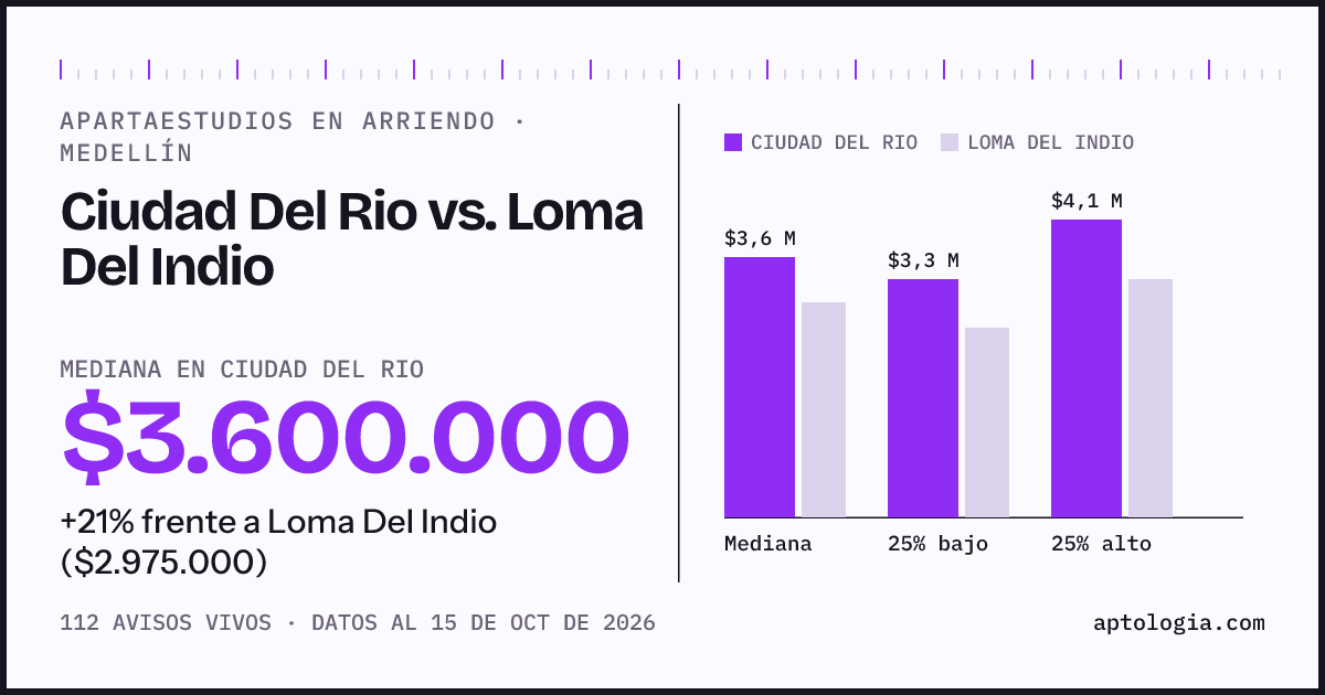 Apartaestudios en arriendo en Ciudad Del Rio contra Loma Del Indio, Medellín: mediana $3.600.000 contra $2.975.000