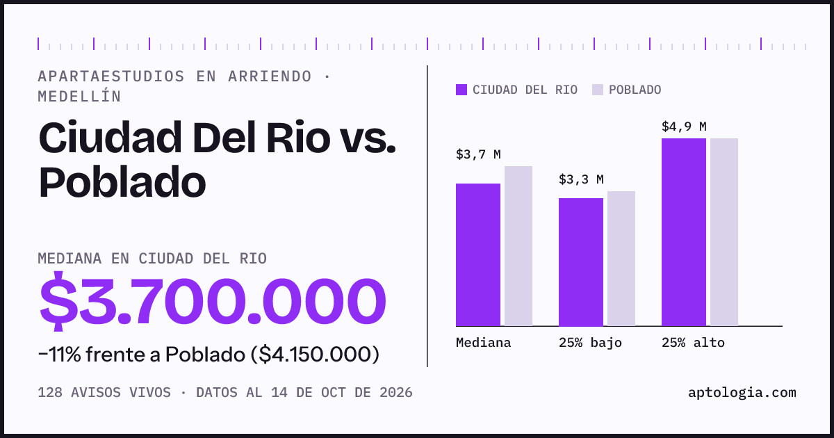 Apartaestudios en arriendo en Ciudad Del Rio contra Poblado, Medellín: mediana $3.700.000 contra $4.150.000