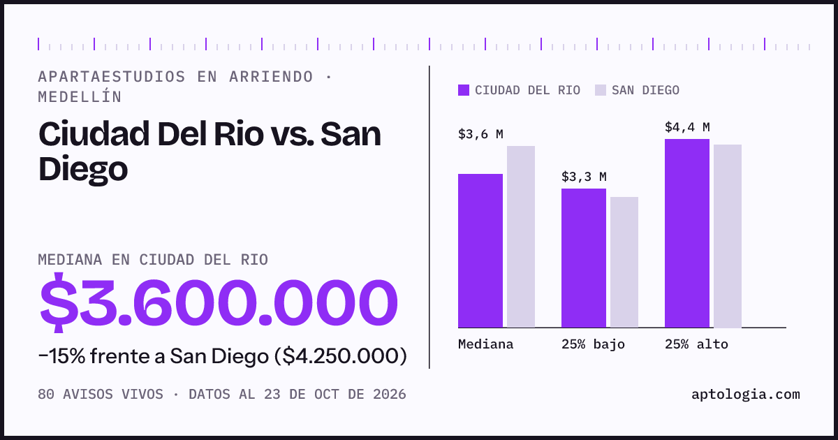 Apartaestudios en arriendo en Ciudad Del Rio contra San Diego, Medellín: mediana $3.600.000 contra $4.250.000