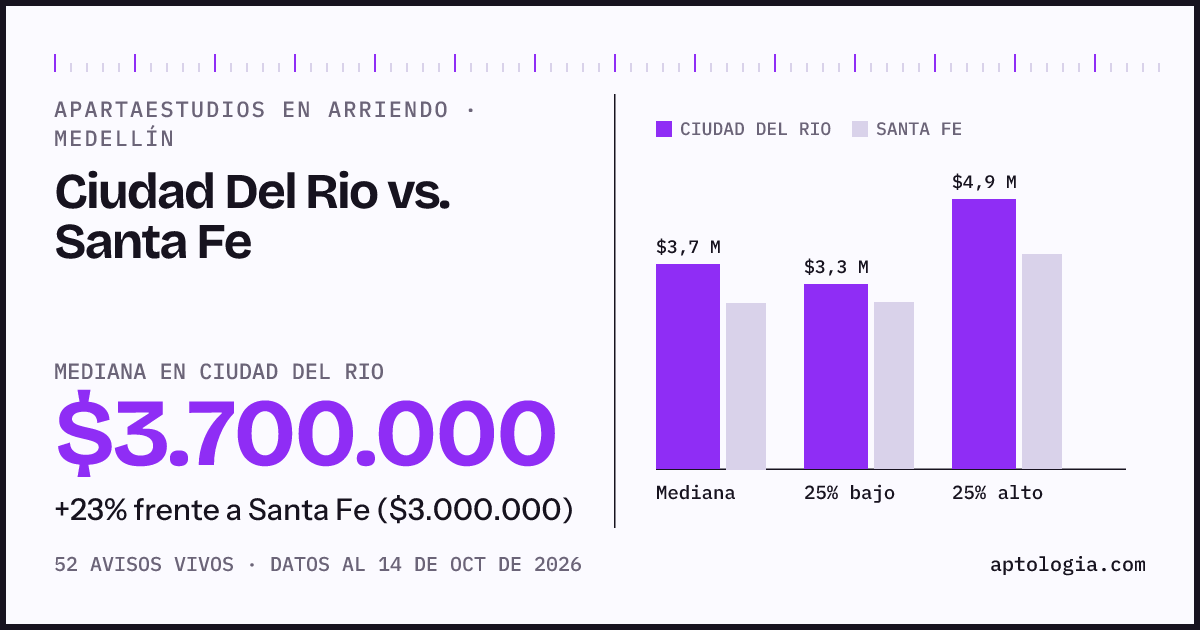 Apartaestudios en arriendo en Ciudad Del Rio contra Santa Fe, Medellín: mediana $3.700.000 contra $3.000.000