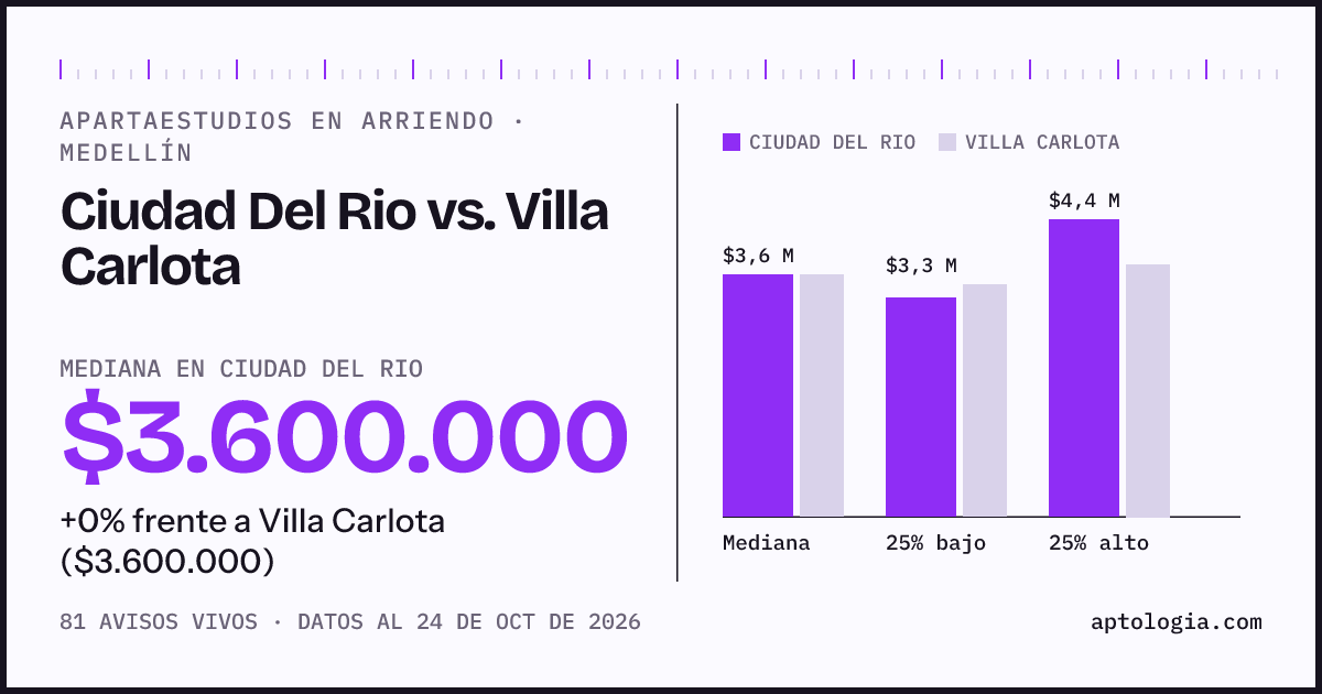 Apartaestudios en arriendo en Ciudad Del Rio contra Villa Carlota, Medellín: mediana $3.600.000 contra $3.600.000