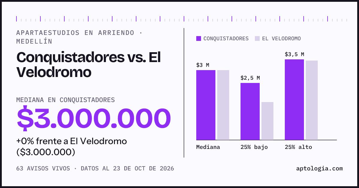 Apartaestudios en arriendo en Conquistadores contra El Velodromo, Medellín: mediana $3.000.000 contra $3.000.000