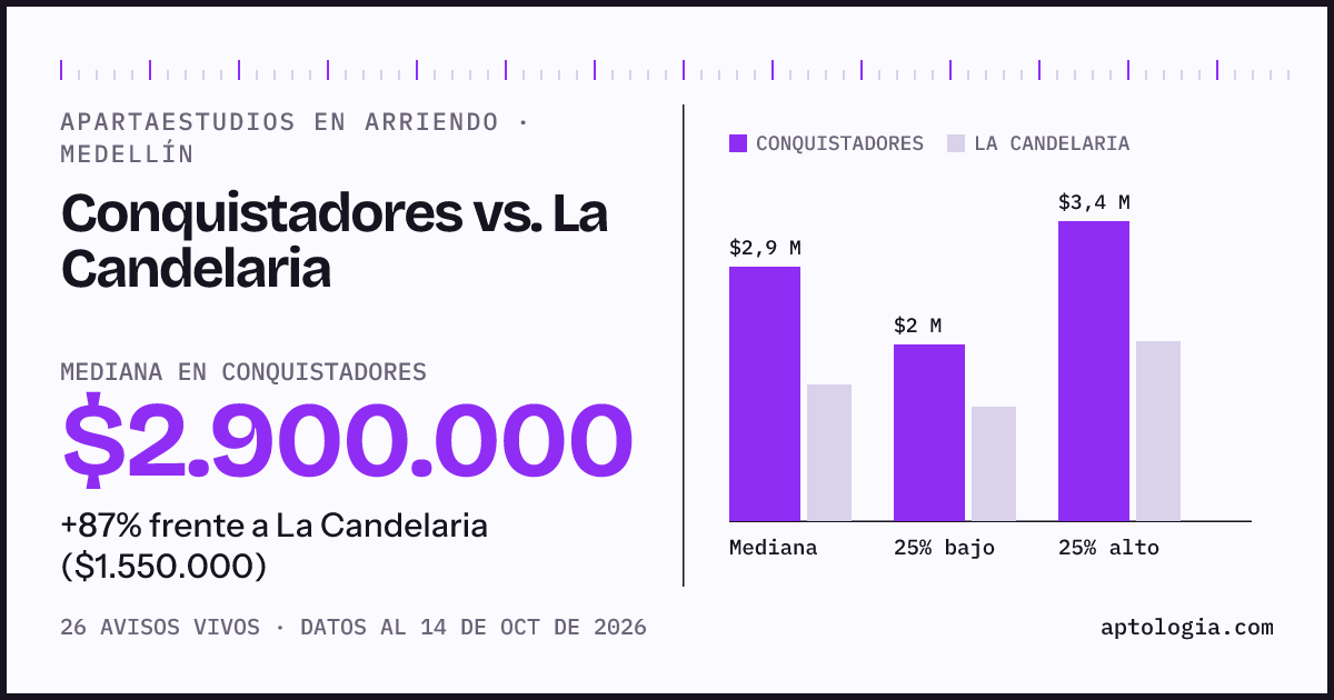 Apartaestudios en arriendo en Conquistadores contra La Candelaria, Medellín: mediana $2.900.000 contra $1.550.000