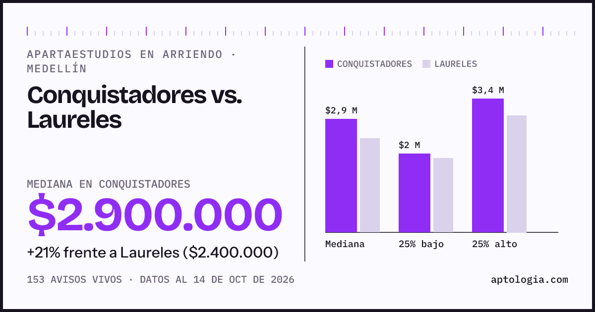 Apartaestudios en arriendo en Conquistadores contra Laureles, Medellín: mediana $2.900.000 contra $2.400.000