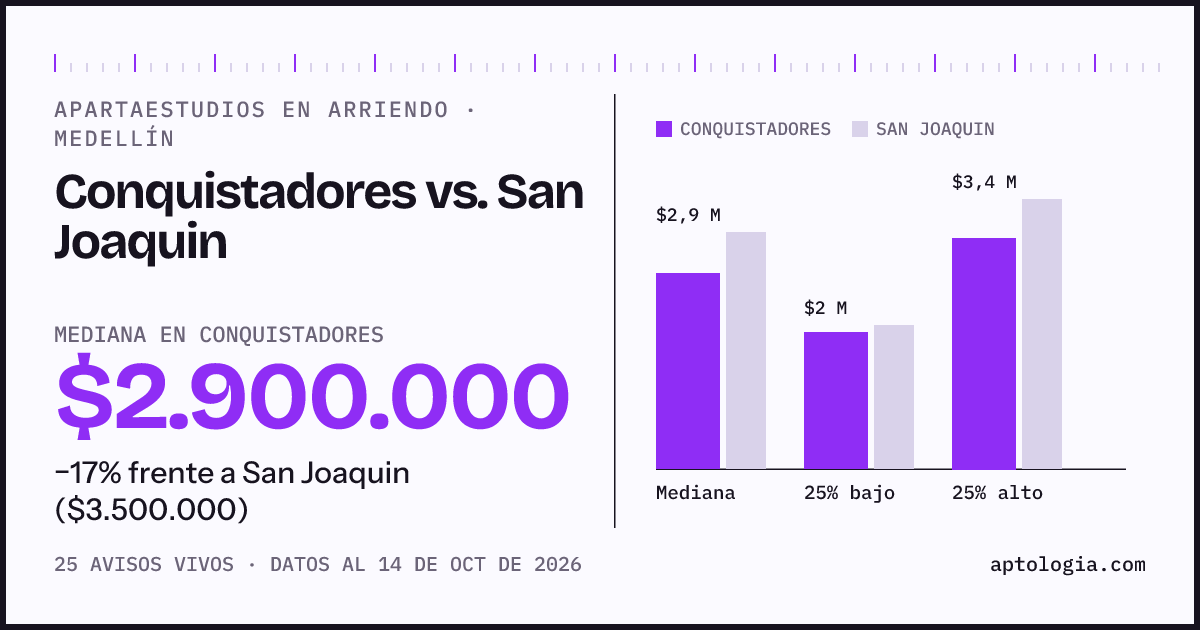 Apartaestudios en arriendo en Conquistadores contra San Joaquin, Medellín: mediana $2.900.000 contra $3.500.000