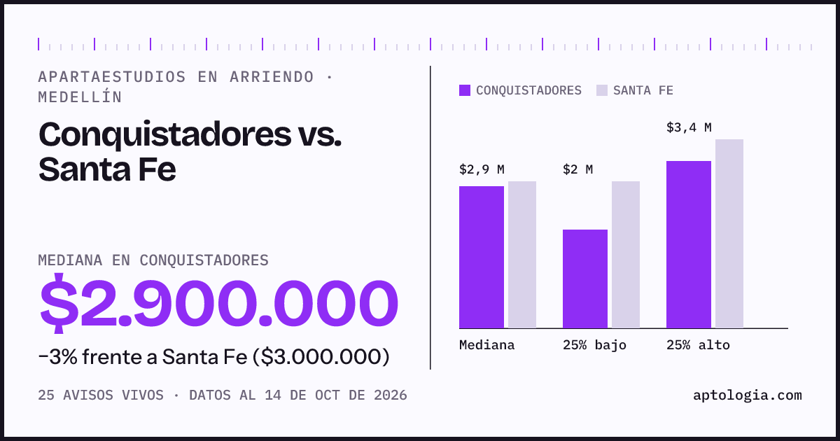 Apartaestudios en arriendo en Conquistadores contra Santa Fe, Medellín: mediana $2.900.000 contra $3.000.000
