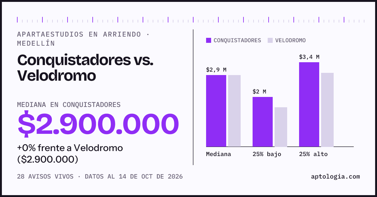 Apartaestudios en arriendo en Conquistadores contra Velodromo, Medellín: mediana $2.900.000 contra $2.900.000