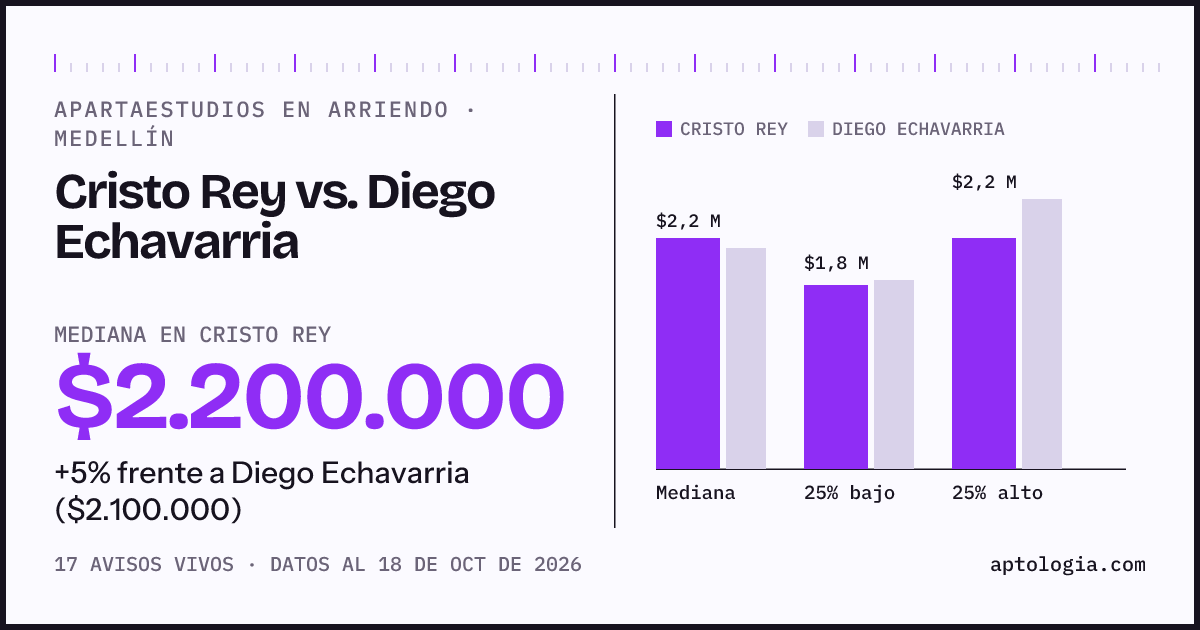 Apartaestudios en arriendo en Cristo Rey contra Diego Echavarria, Medellín: mediana $2.200.000 contra $2.100.000