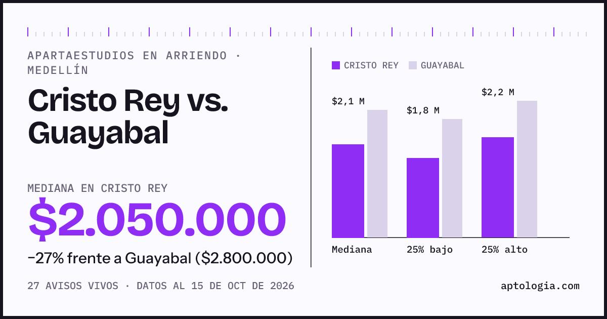 Apartaestudios en arriendo en Cristo Rey contra Guayabal, Medellín: mediana $2.050.000 contra $2.800.000