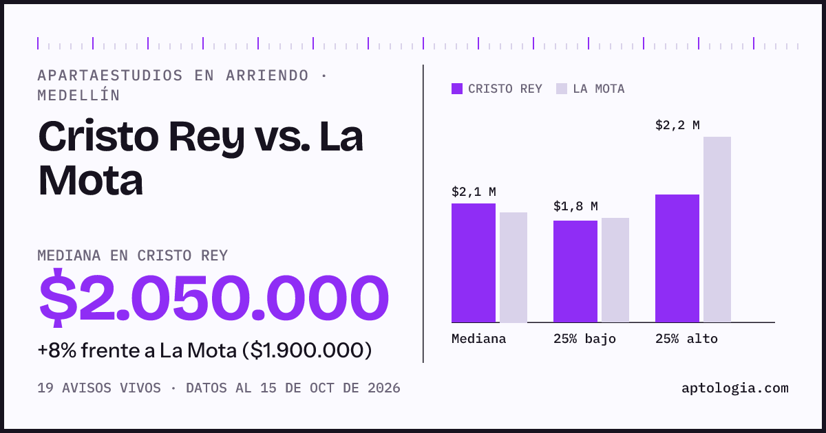 Apartaestudios en arriendo en Cristo Rey contra La Mota, Medellín: mediana $2.050.000 contra $1.900.000