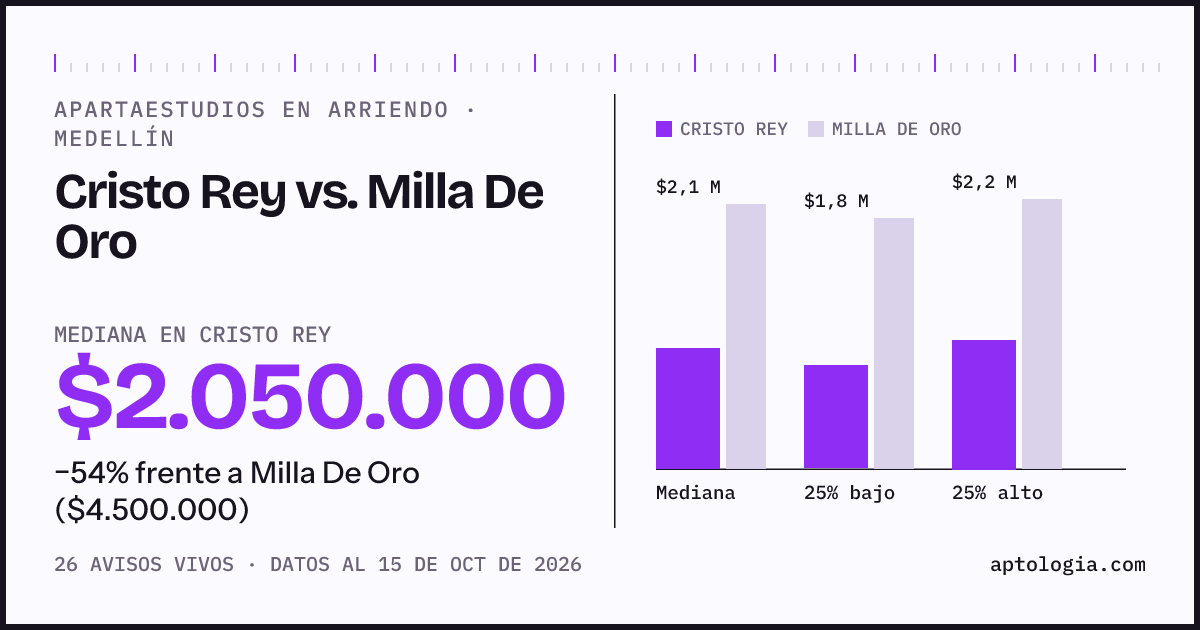 Apartaestudios en arriendo en Cristo Rey contra Milla De Oro, Medellín: mediana $2.050.000 contra $4.500.000