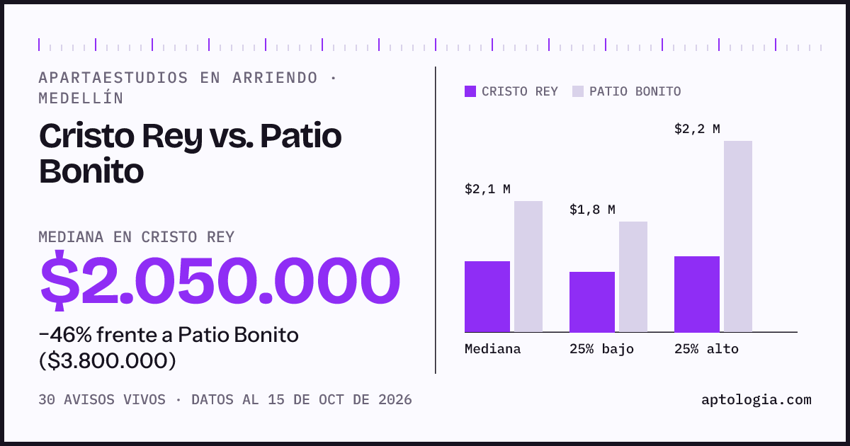 Apartaestudios en arriendo en Cristo Rey contra Patio Bonito, Medellín: mediana $2.050.000 contra $3.800.000
