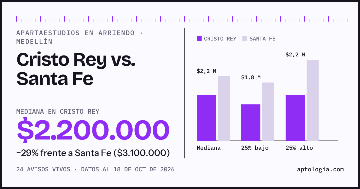 Apartaestudios en arriendo en Cristo Rey contra Santa Fe, Medellín: mediana $2.050.000 contra $3.000.000