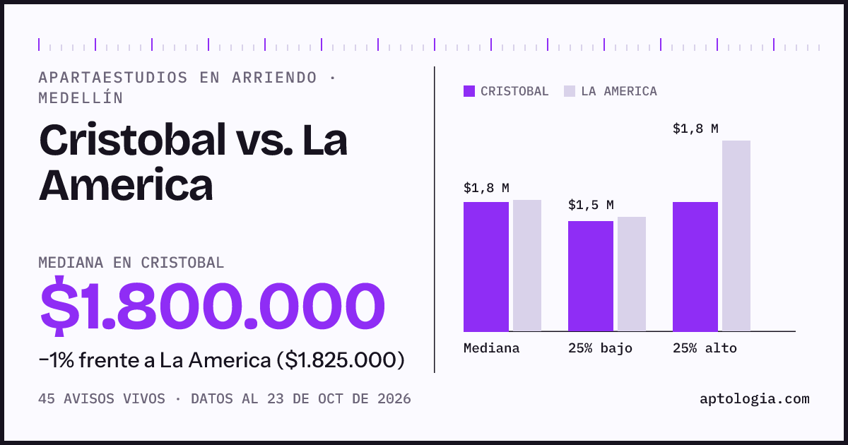 Apartaestudios en arriendo en Cristobal contra La America, Medellín: mediana $1.800.000 contra $1.825.000