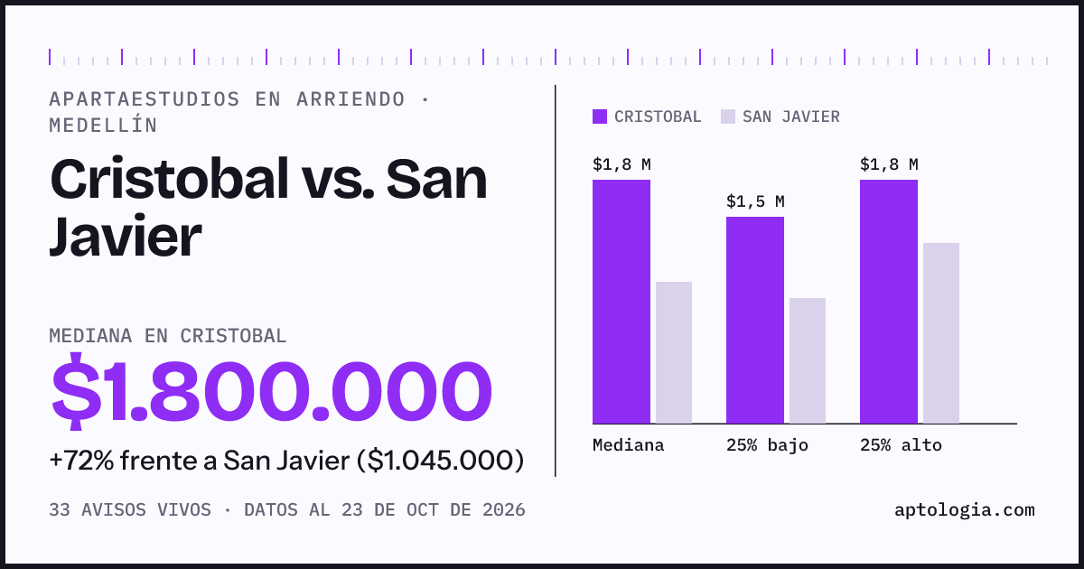 Apartaestudios en arriendo en Cristobal contra San Javier, Medellín: mediana $1.800.000 contra $1.045.000