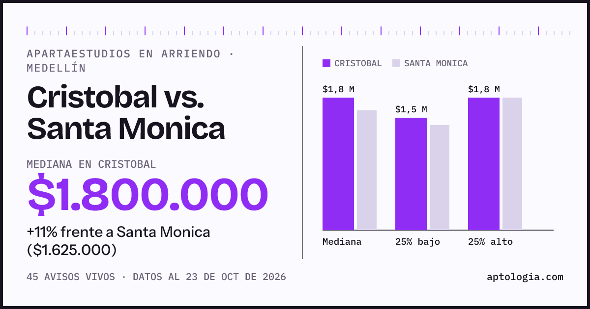 Apartaestudios en arriendo en Cristobal contra Santa Monica, Medellín: mediana $1.800.000 contra $1.625.000