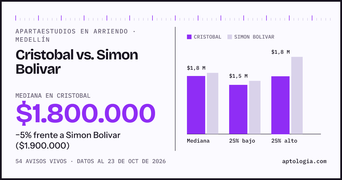 Apartaestudios en arriendo en Cristobal contra Simon Bolivar, Medellín: mediana $1.800.000 contra $1.900.000