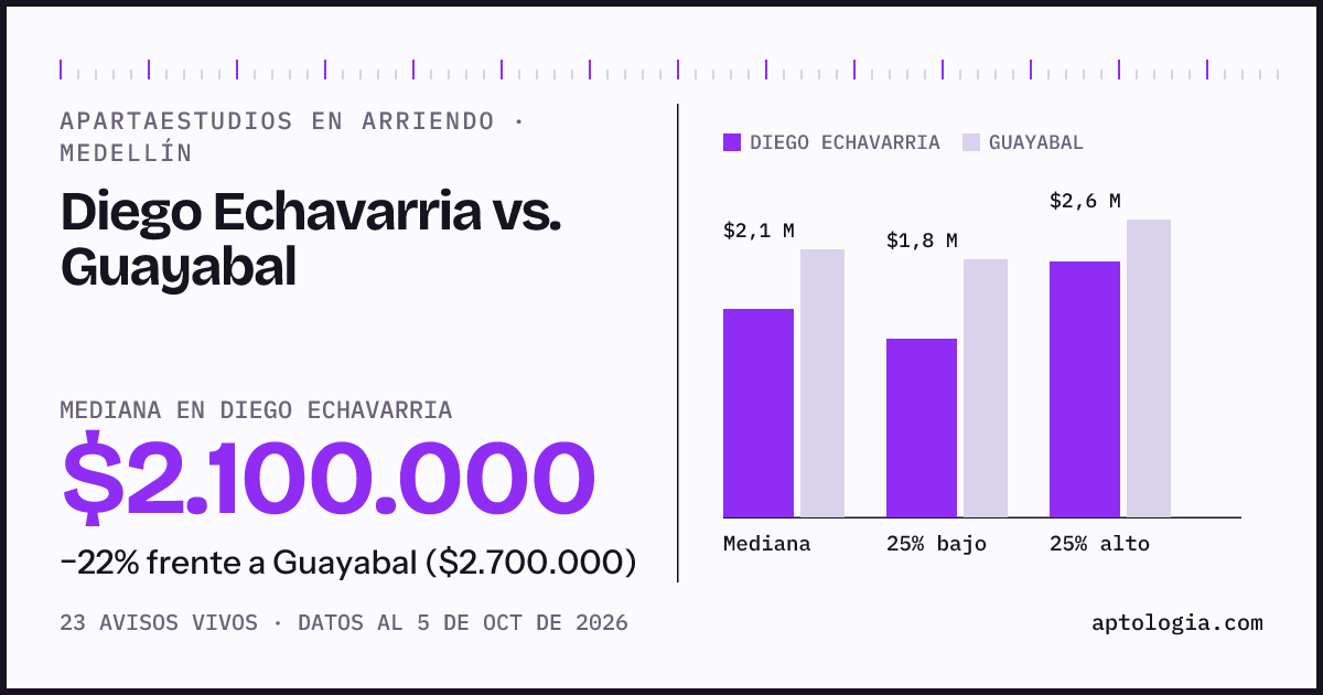 Apartaestudios en arriendo en Diego Echavarria contra Guayabal, Medellín: mediana $2.100.000 contra $2.800.000