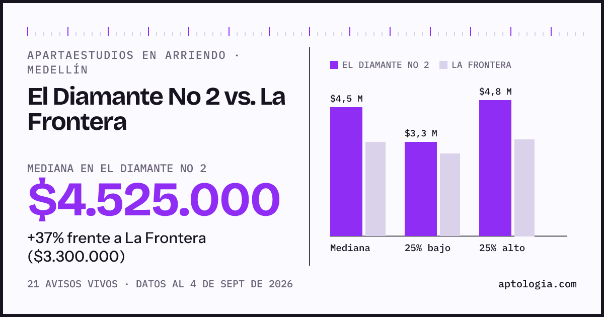 Apartaestudios en arriendo en El Diamante No 2 contra La Frontera, Medellín: mediana $4.525.000 contra $3.300.000