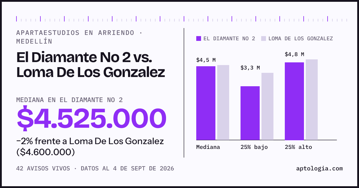 Apartaestudios en arriendo en El Diamante No 2 contra Loma De Los Gonzalez, Medellín: mediana $4.525.000 contra $4.600.000