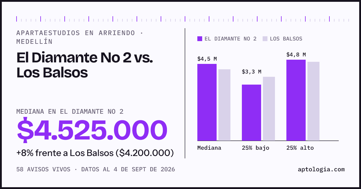Apartaestudios en arriendo en El Diamante No 2 contra Los Balsos, Medellín: mediana $4.525.000 contra $4.200.000