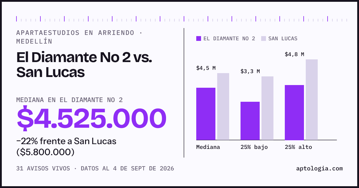 Apartaestudios en arriendo en El Diamante No 2 contra San Lucas, Medellín: mediana $4.525.000 contra $5.800.000