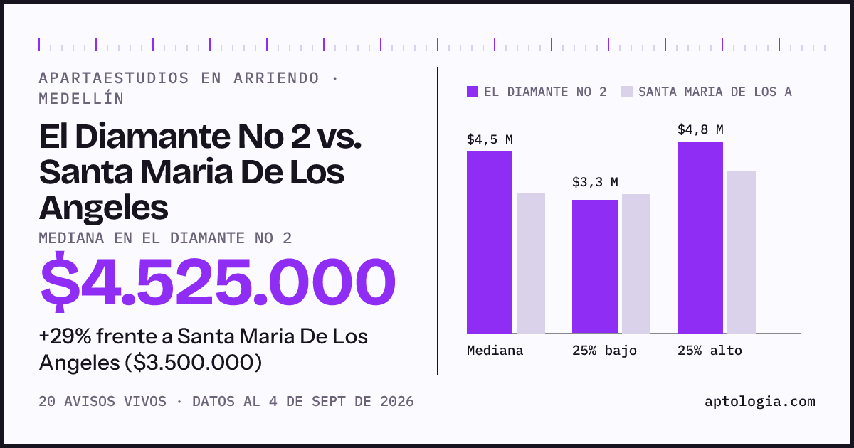 Apartaestudios en arriendo en El Diamante No 2 contra Santa Maria De Los Angeles, Medellín: mediana $4.525.000 contra $3.500.000