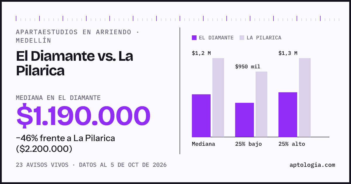 Apartaestudios en arriendo en El Diamante contra La Pilarica, Medellín: mediana $1.190.000 contra $2.200.000