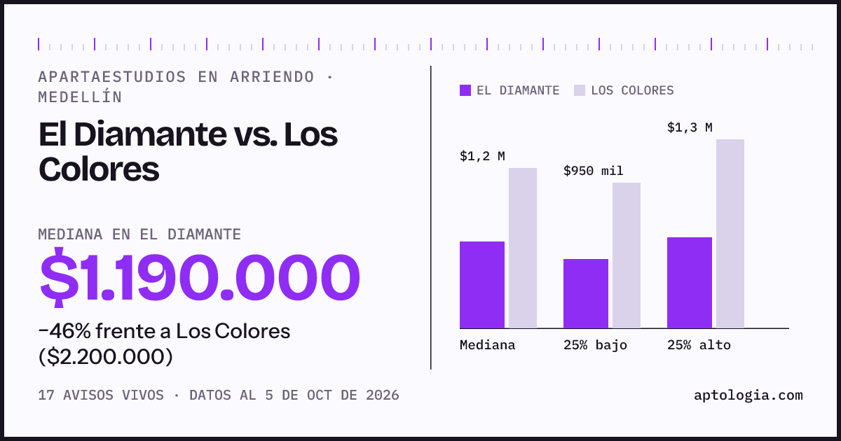 Apartaestudios en arriendo en El Diamante contra Los Colores, Medellín: mediana $1.190.000 contra $2.200.000