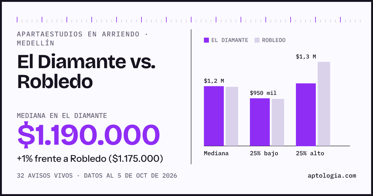 Apartaestudios en arriendo en El Diamante contra Robledo, Medellín: mediana $1.190.000 contra $1.175.000