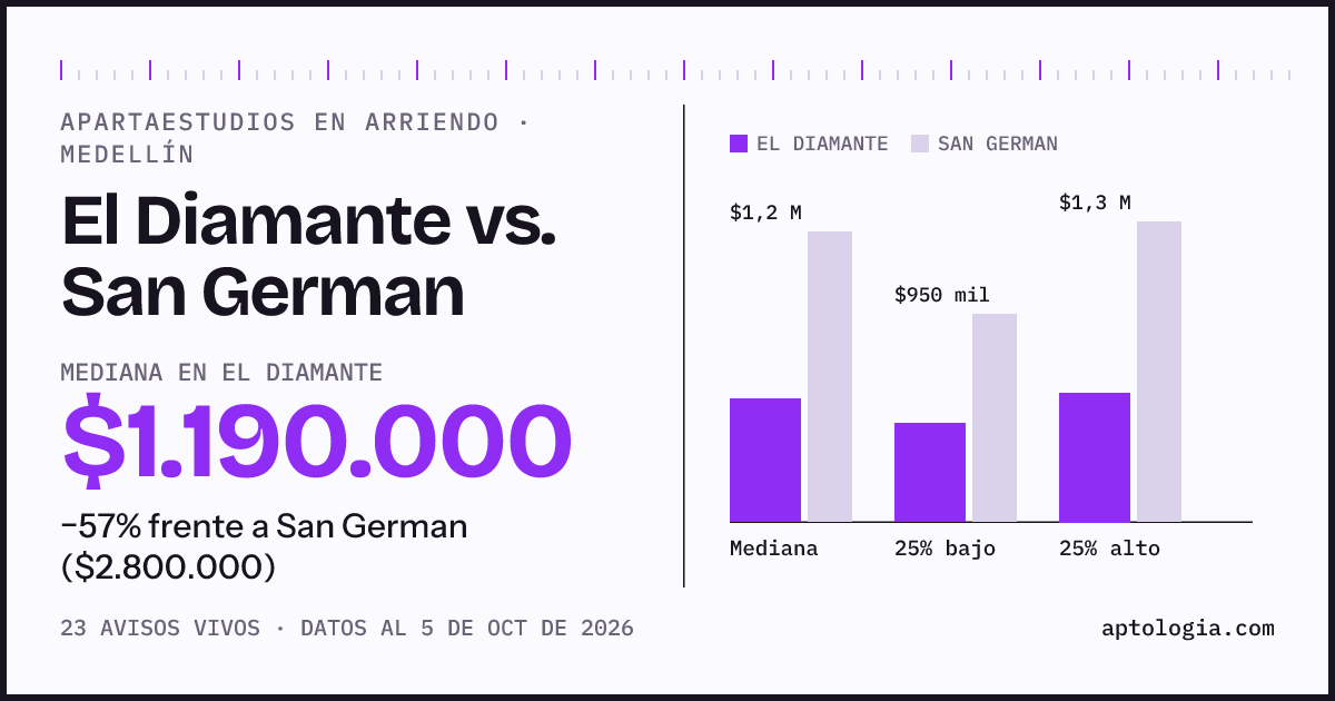 Apartaestudios en arriendo en El Diamante contra San German, Medellín: mediana $1.190.000 contra $2.800.000