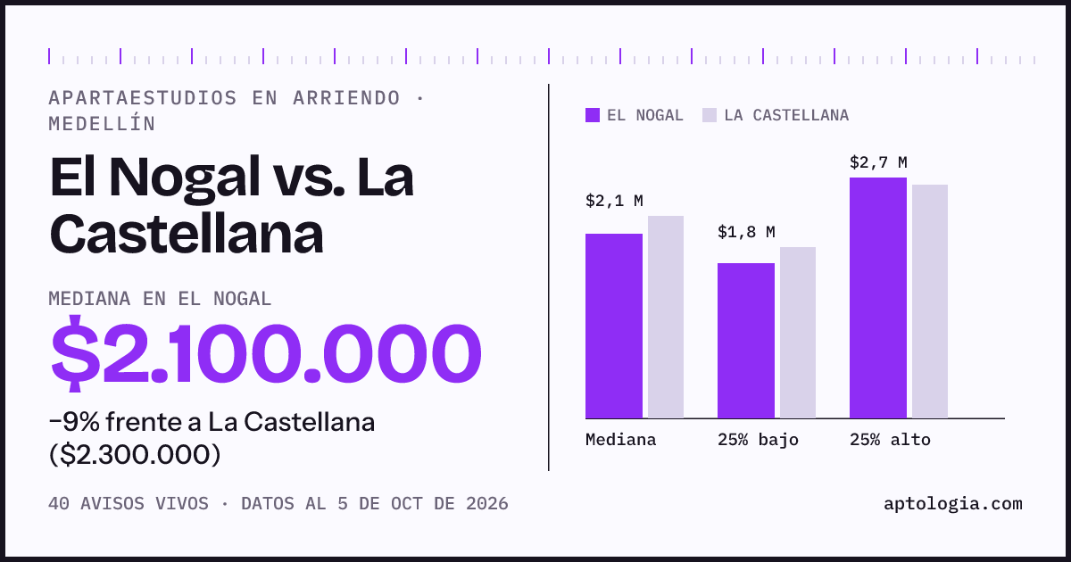 Apartaestudios en arriendo en El Nogal contra La Castellana, Medellín: mediana $2.100.000 contra $2.300.000