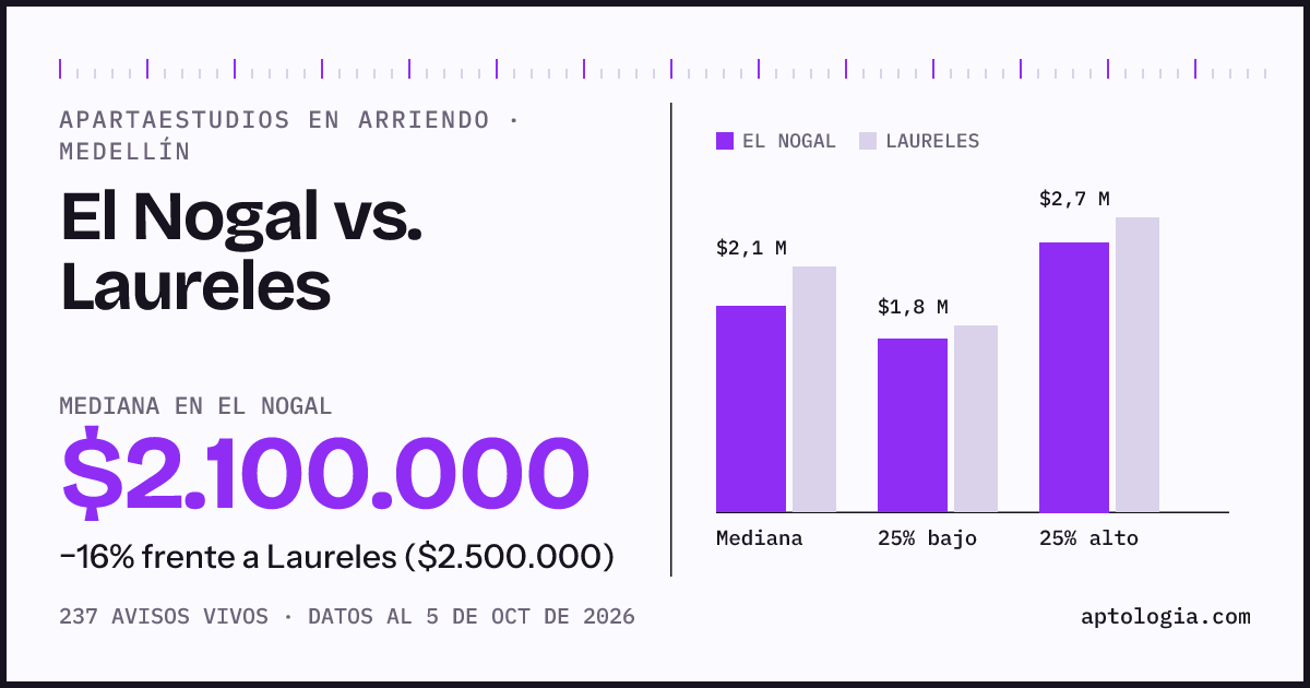Apartaestudios en arriendo en El Nogal contra Laureles, Medellín: mediana $2.100.000 contra $2.500.000