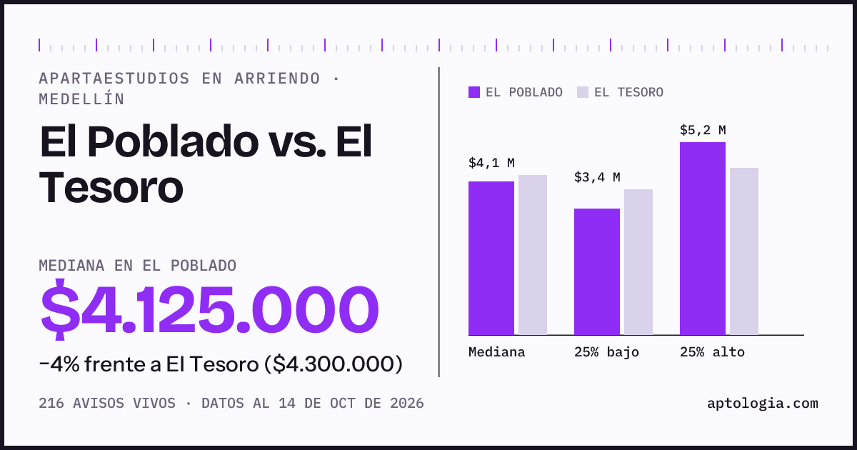 Apartaestudios en arriendo en El Poblado contra El Tesoro, Medellín: mediana $4.125.000 contra $4.300.000