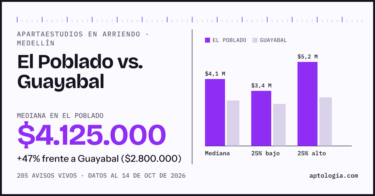 Apartaestudios en arriendo en El Poblado contra Guayabal, Medellín: mediana $4.125.000 contra $2.800.000