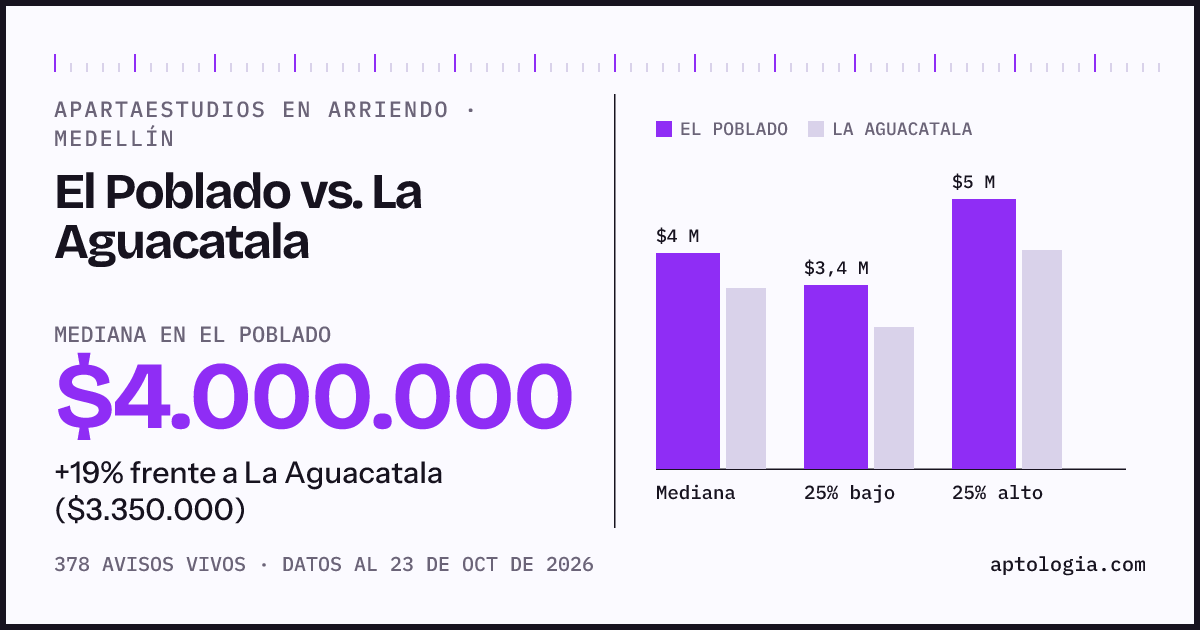 Apartaestudios en arriendo en El Poblado contra La Aguacatala, Medellín: mediana $4.000.000 contra $3.350.000