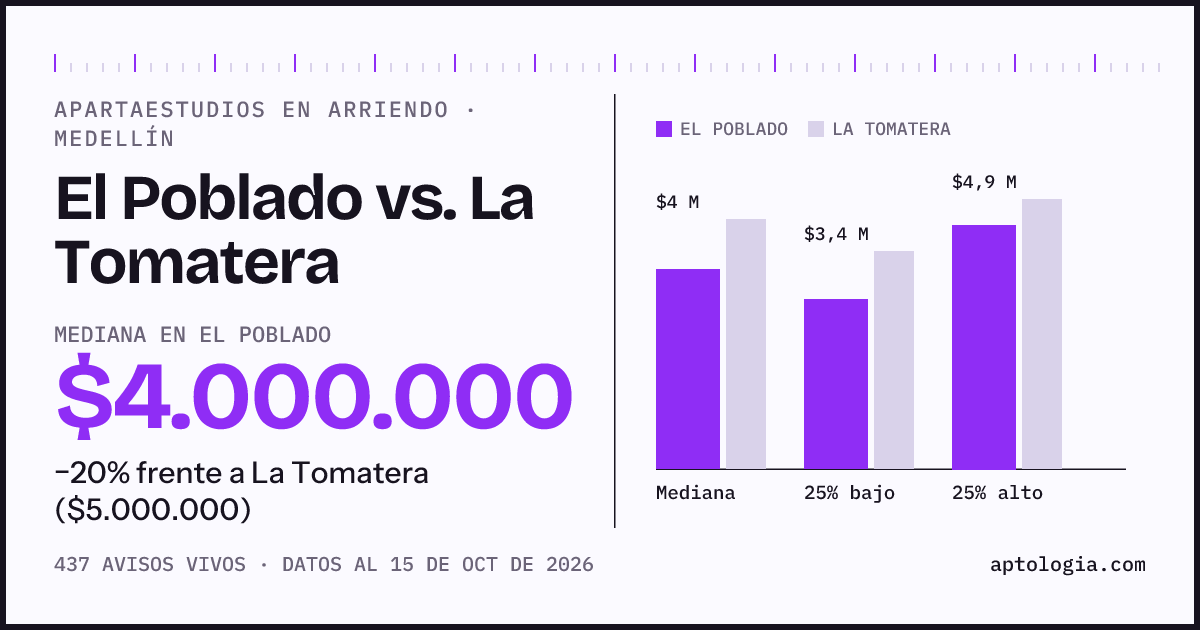 Apartaestudios en arriendo en El Poblado contra La Tomatera, Medellín: mediana $4.000.000 contra $5.000.000