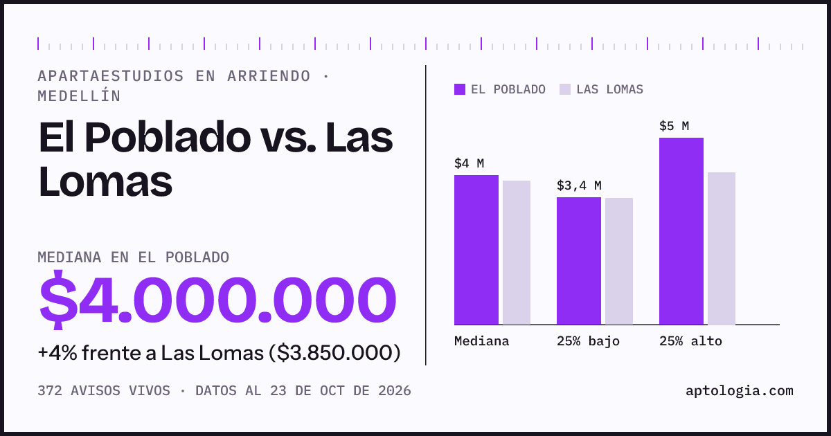 Apartaestudios en arriendo en El Poblado contra Las Lomas, Medellín: mediana $4.000.000 contra $3.850.000