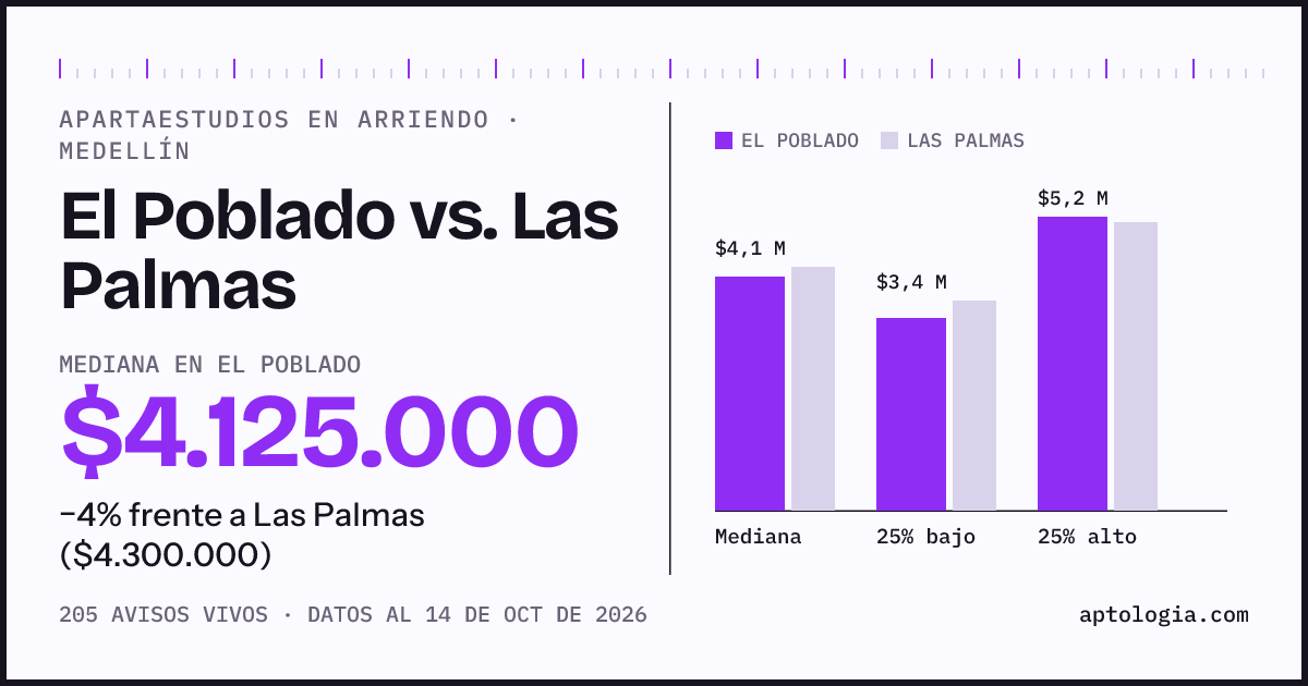 Apartaestudios en arriendo en El Poblado contra Las Palmas, Medellín: mediana $4.125.000 contra $4.300.000