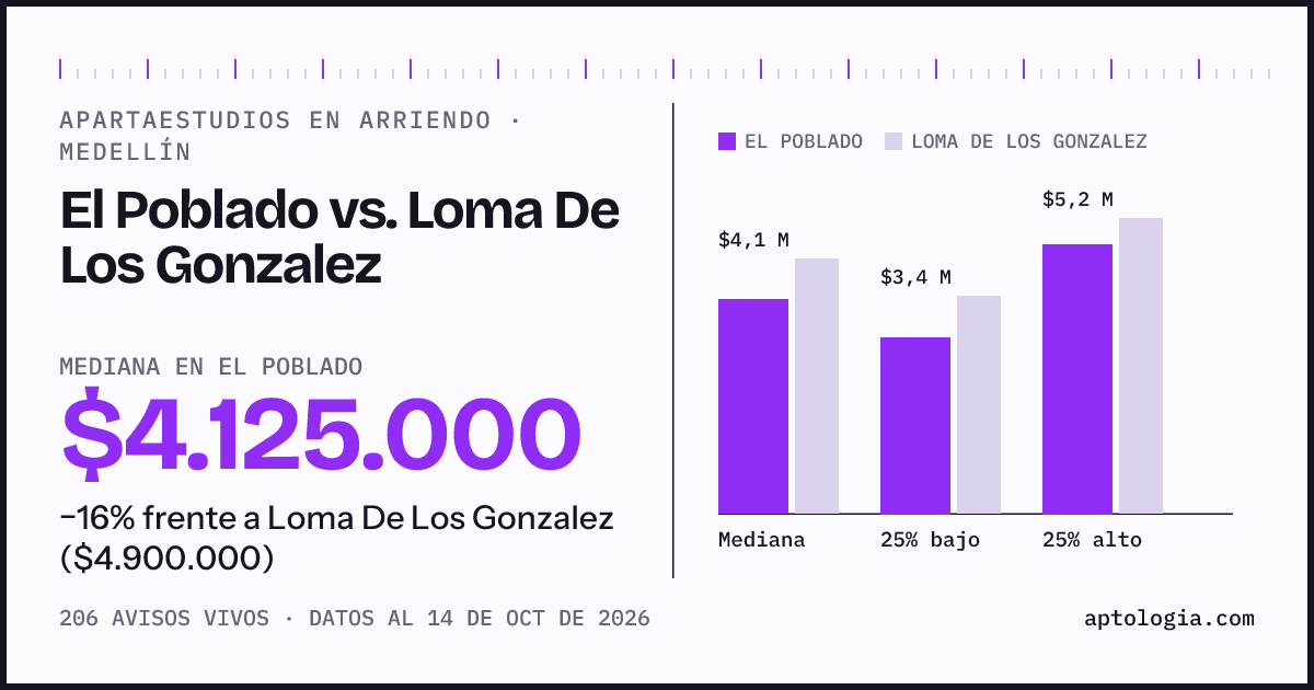 Apartaestudios en arriendo en El Poblado contra Loma De Los Gonzalez, Medellín: mediana $4.125.000 contra $4.900.000