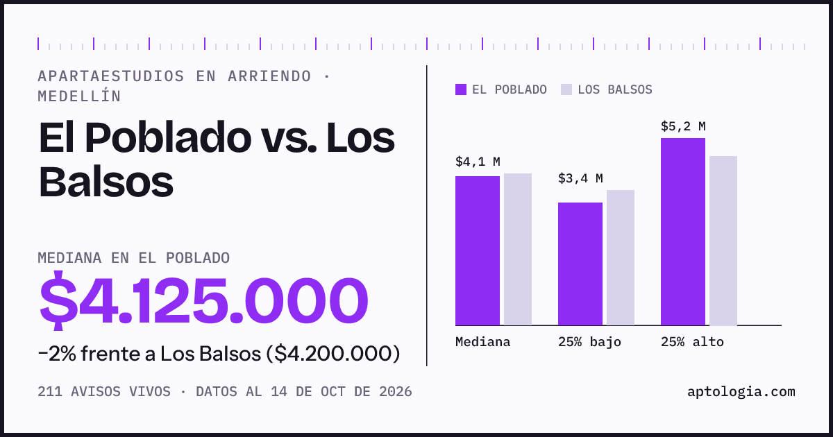Apartaestudios en arriendo en El Poblado contra Los Balsos, Medellín: mediana $4.125.000 contra $4.200.000
