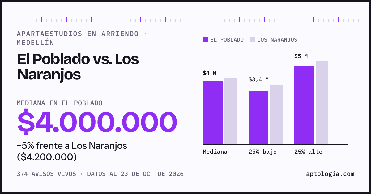 Apartaestudios en arriendo en El Poblado contra Los Naranjos, Medellín: mediana $4.000.000 contra $4.200.000