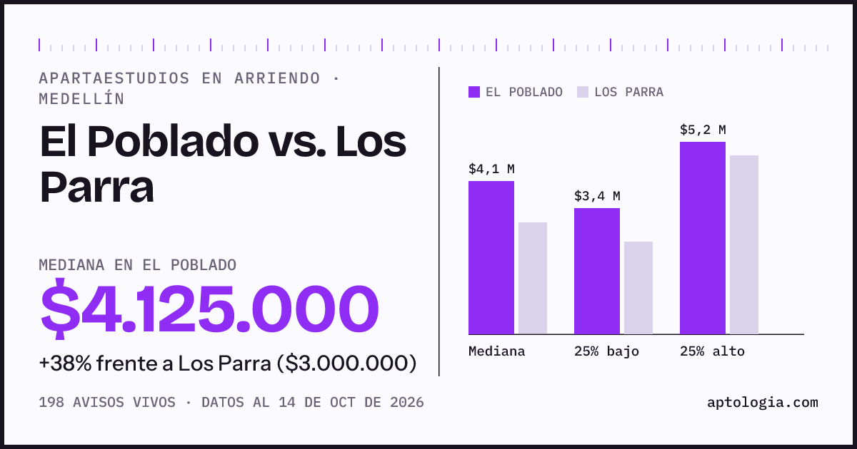 Apartaestudios en arriendo en El Poblado contra Los Parra, Medellín: mediana $4.125.000 contra $3.000.000