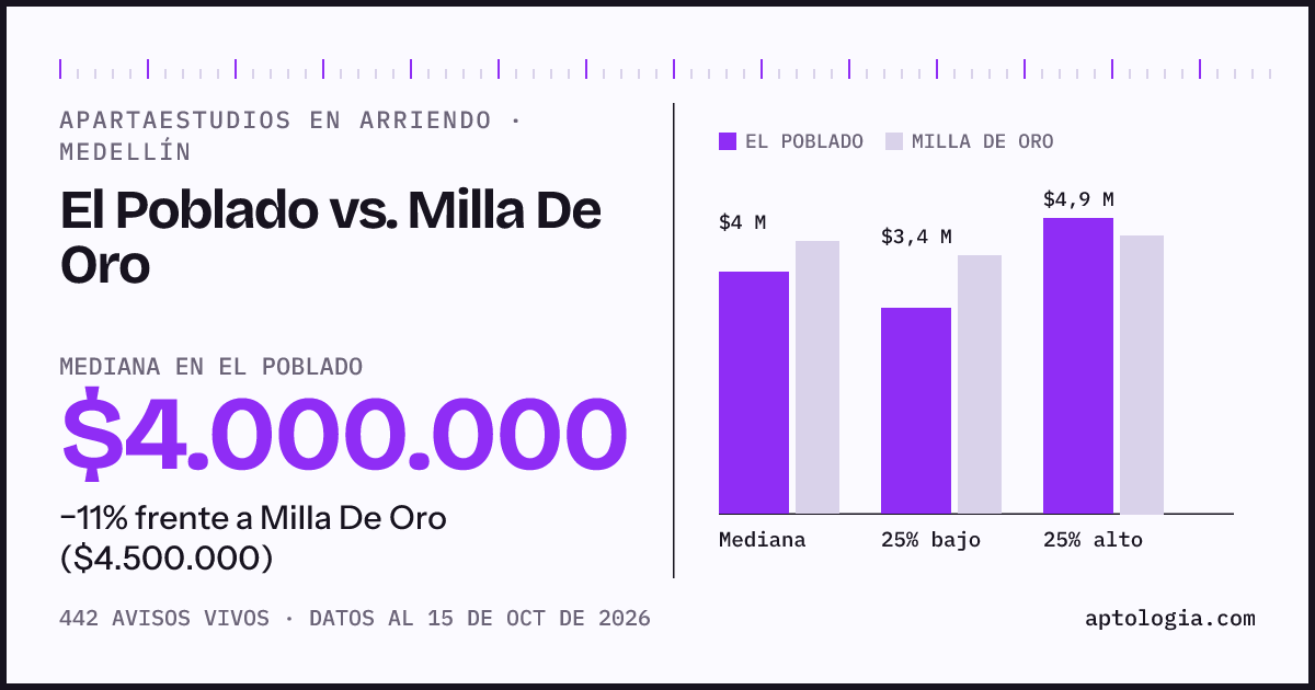 Apartaestudios en arriendo en El Poblado contra Milla De Oro, Medellín: mediana $4.000.000 contra $4.500.000