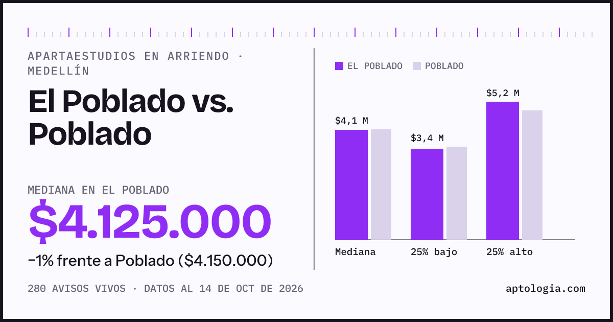 Apartaestudios en arriendo en El Poblado contra Poblado, Medellín: mediana $4.125.000 contra $4.150.000