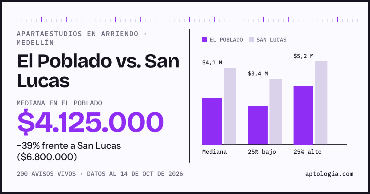 Apartaestudios en arriendo en El Poblado contra San Lucas, Medellín: mediana $4.125.000 contra $6.800.000