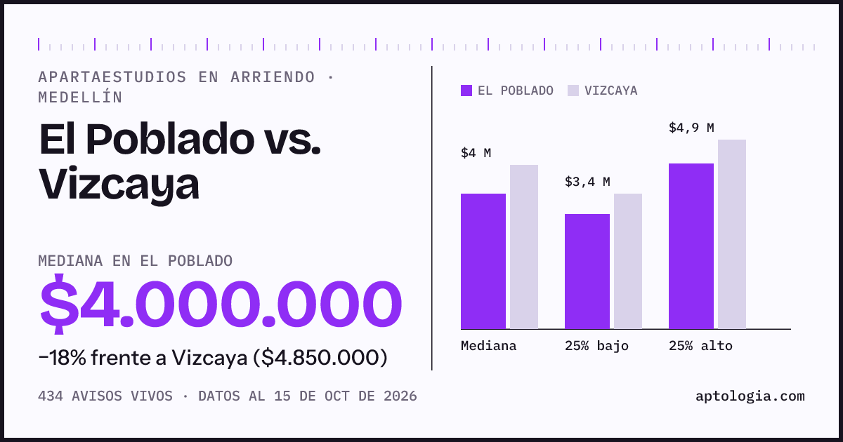 Apartaestudios en arriendo en El Poblado contra Vizcaya, Medellín: mediana $4.000.000 contra $4.850.000